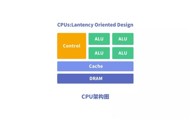 深度学习中,CPU、GPU、NPU、FPGA如何发挥优势