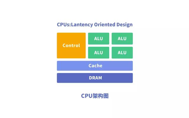 深度学习中，CPU、GPU、NPU、FPGA如何发挥优势