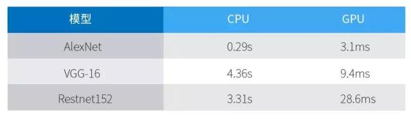 深度学习中,CPU、GPU、NPU、FPGA如何发挥优势