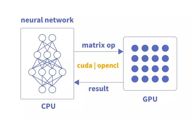 深度学习中,CPU、GPU、NPU、FPGA如何发挥优势