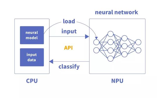 深度学习中,CPU、GPU、NPU、FPGA如何发挥优势