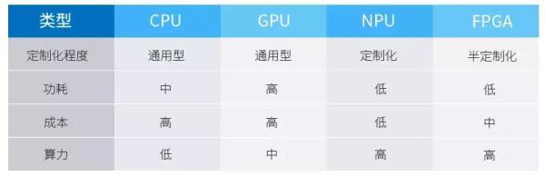 深度学习中,CPU、GPU、NPU、FPGA如何发挥优势