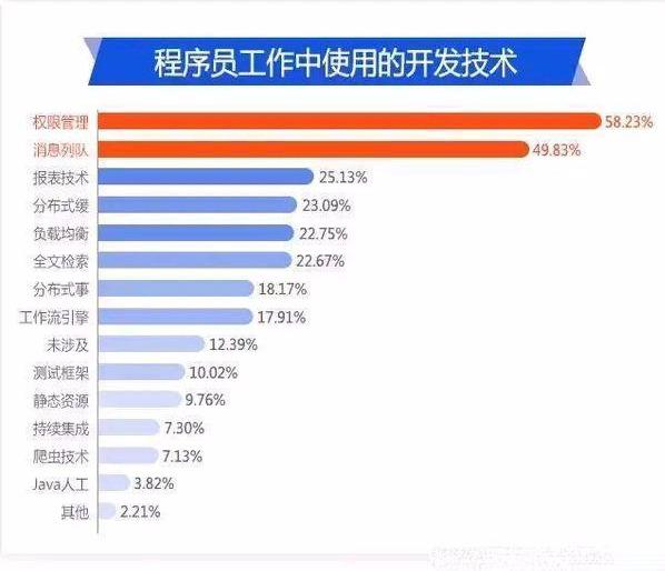 盘点2019年Java开发中7项主流、热门的IT技术！