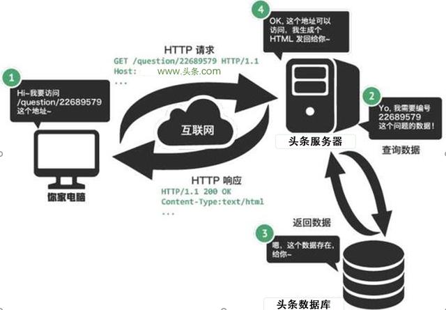 你知道HTML、CSS、JS、Services、PHP、ASP.NET 是什么来头么?