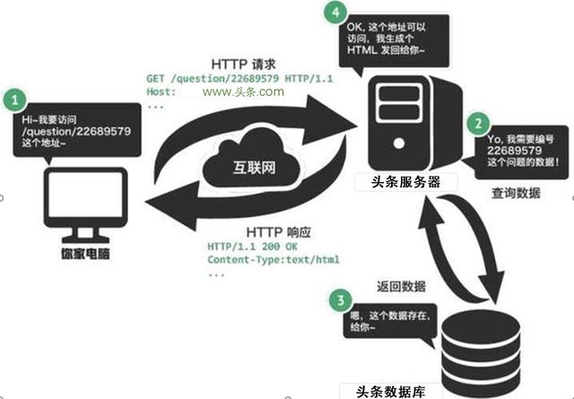 你知道HTML、CSS、JS、Services、PHP、ASP.NET 是什么来头么？