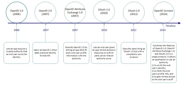 OpenID与OAuth的历史