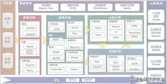 大数据平台常见开源工具集锦,看看你都知道哪些