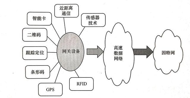 物联网的九大关键技术