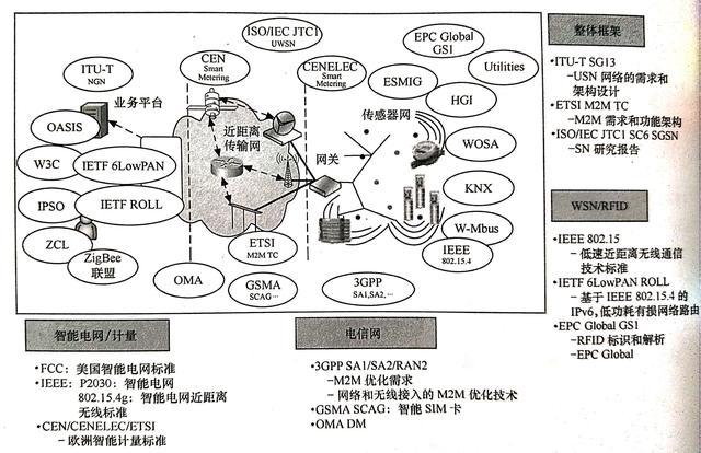 物联网的九大关键技术