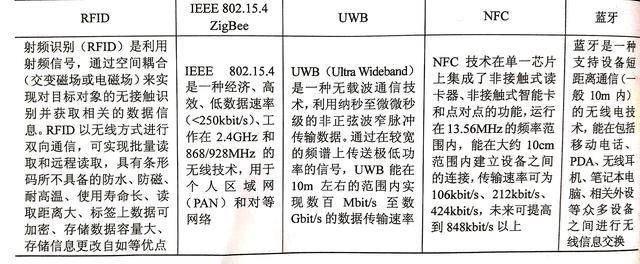 物联网的九大关键技术