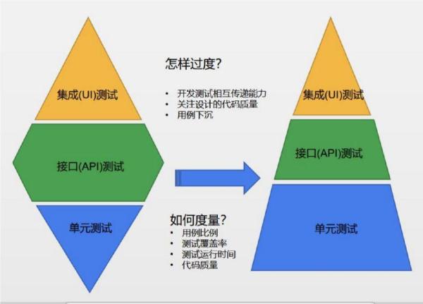 自动化最佳实践（一）：从纺锤模型到金字塔模型