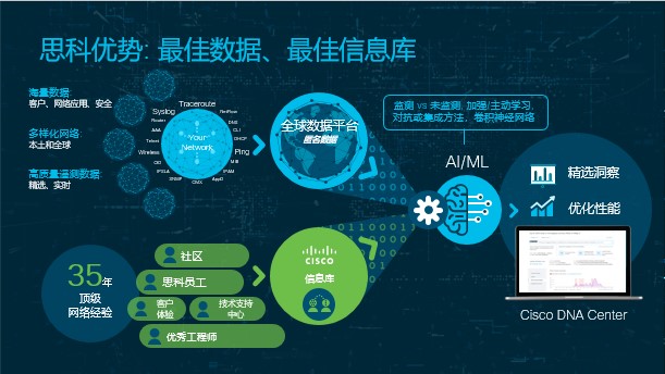 思科,魏松斌,人工智能,协作