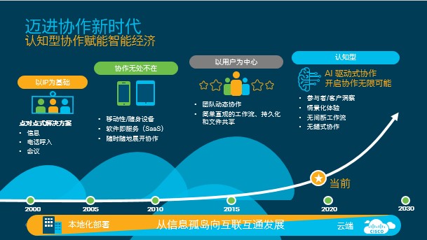 思科,魏松斌,人工智能,协作思科,魏松斌,人工智能,协作