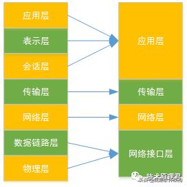 网络模型到底是七层，五层，还是四层？