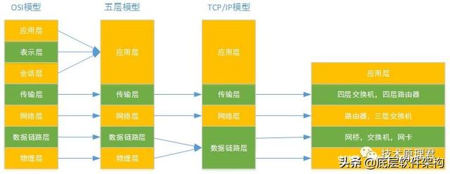 网络模型到底是七层，五层，还是四层？