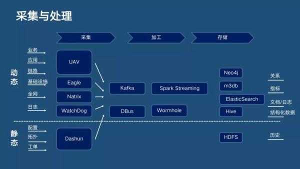 分布式主动感知在智能运维中的实践