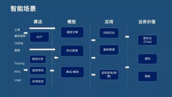 分布式主动感知在智能运维中的实践