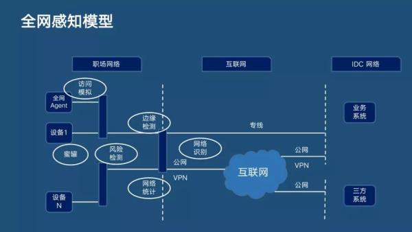 分布式主动感知在智能运维中的实践