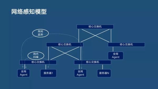 分布式主动感知在智能运维中的实践