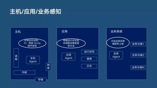 分布式主动感知在智能运维中的实践