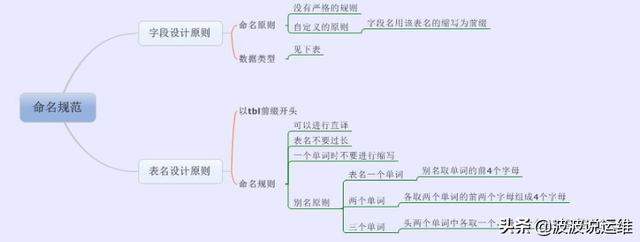 分享一份实用的mysql数据库规范，值得收藏