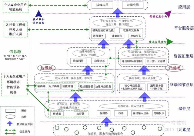 三分钟带你简单了解物联网的架构和矩阵
