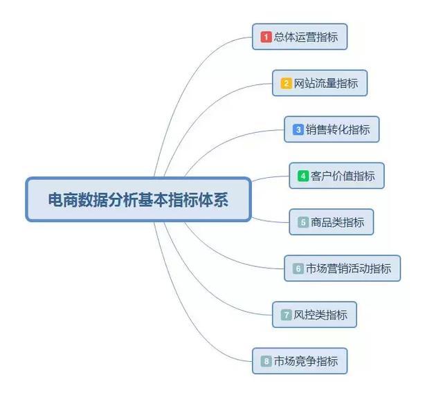 「干货」基于电商平台的数据分析基本指标体系