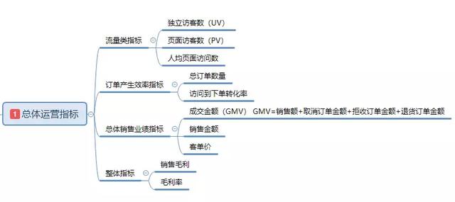 「干货」基于电商平台的数据分析基本指标体系