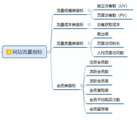 「干货」基于电商平台的数据分析基本指标体系