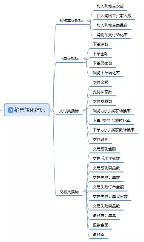 「干货」基于电商平台的数据分析基本指标体系