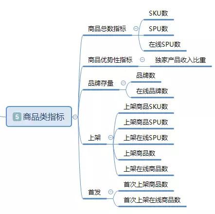 「干货」基于电商平台的数据分析基本指标体系