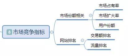 「干货」基于电商平台的数据分析基本指标体系