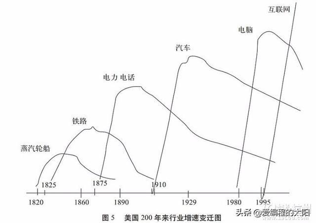 十年后，程序员的工资还能达到现在的水平吗？