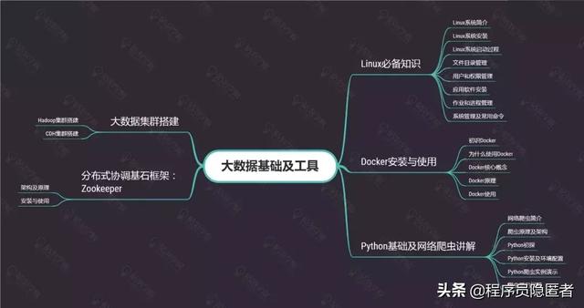 互联网寒冬Java大数据究竟该怎么学?快收下这八张思维导图