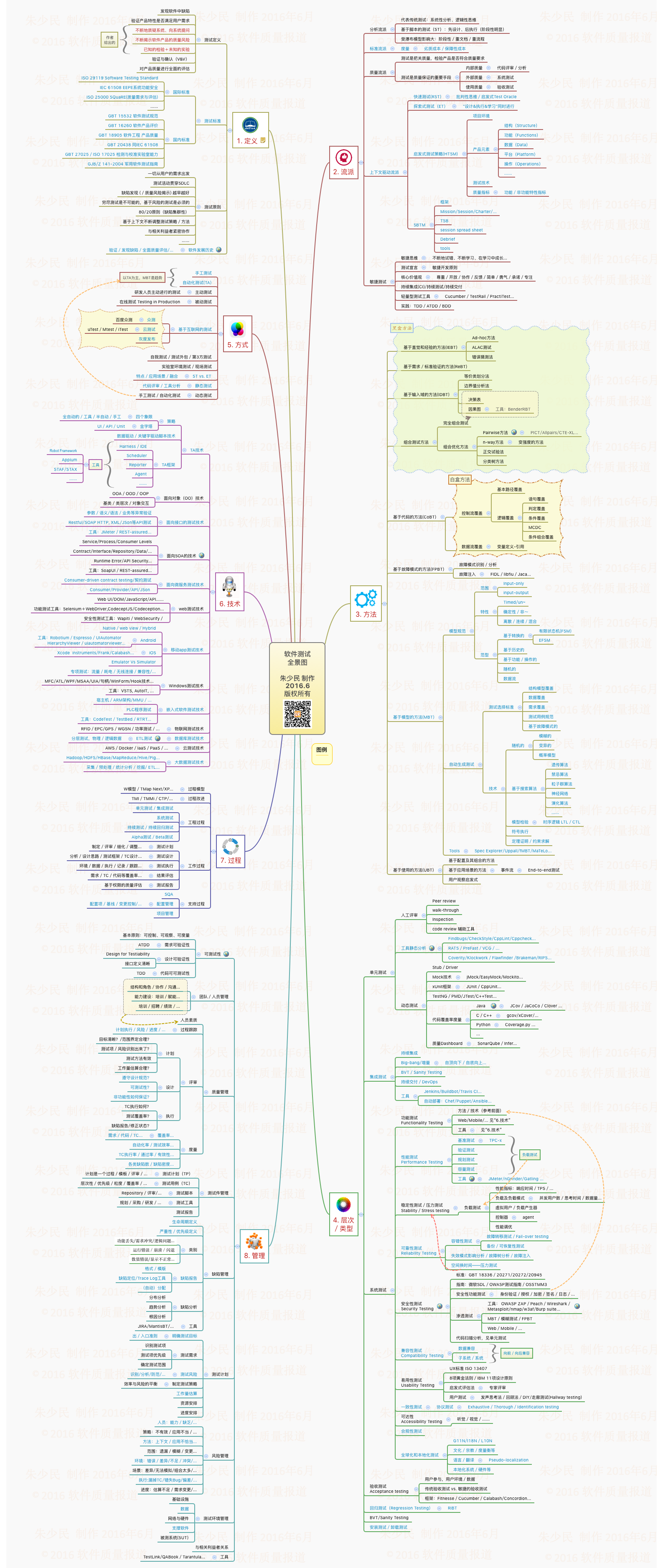 软件测试 全景图1.1