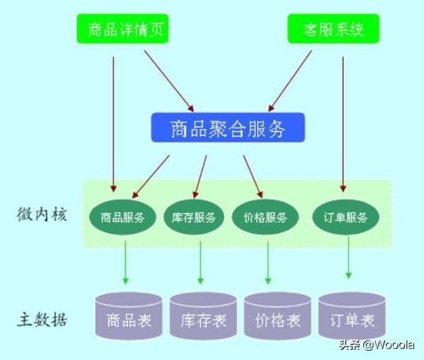 作为首席架构师，我是如何选择并落地架构方案的？