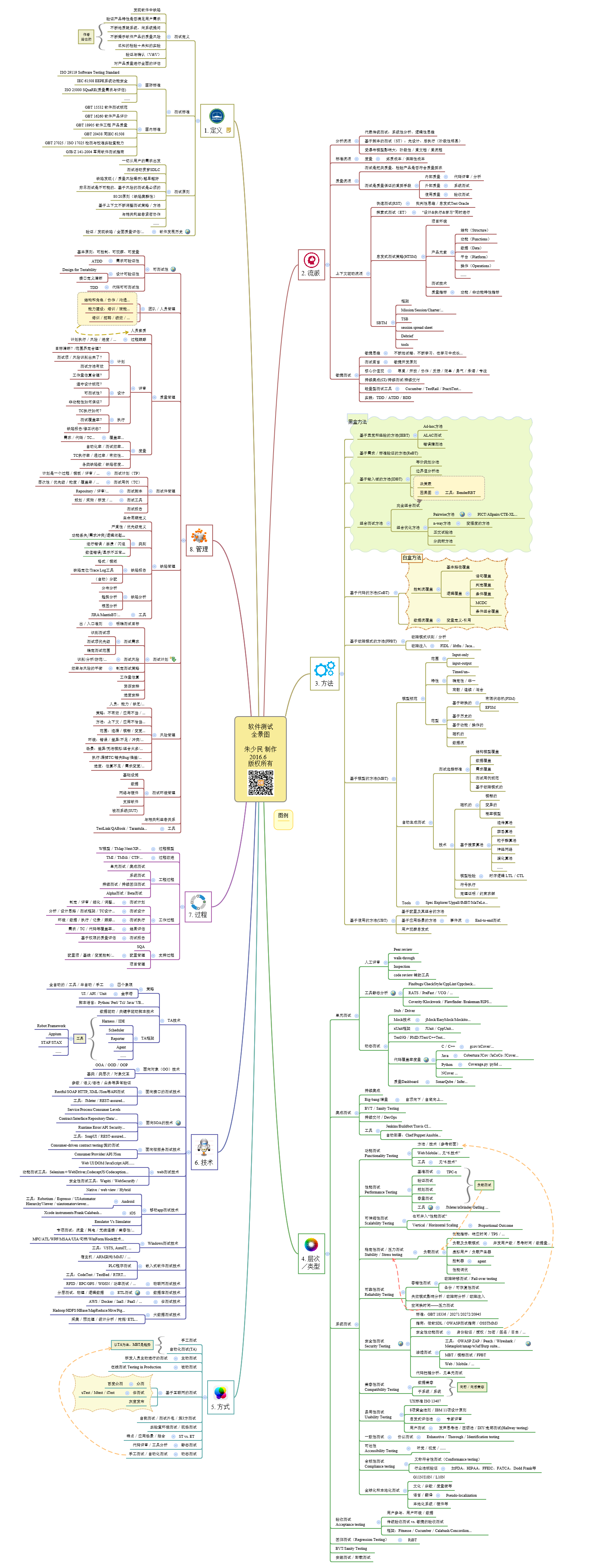 软件测试 全景图1.1