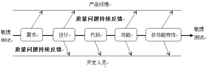 敏捷测试定义的形象描述