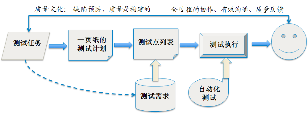 敏捷测试流程简要图