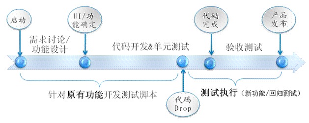 自动化测试的策略