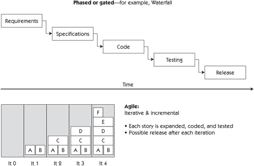 Agile-Software-Test