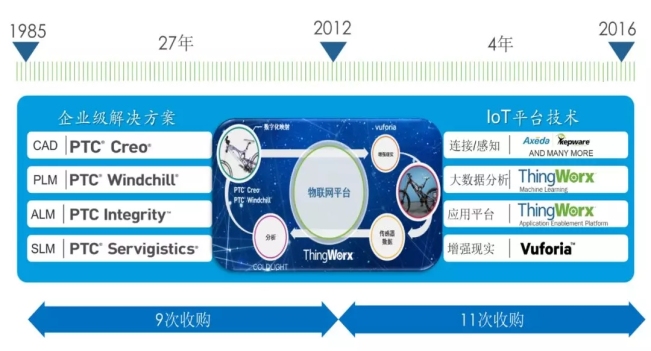 PTC的发展历史