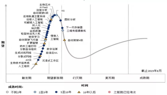 gartner2019新兴技术成熟度曲线