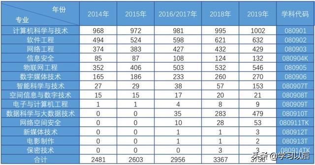 “数据科学与大数据技术”专业为啥会这么火？就业前景有多好？