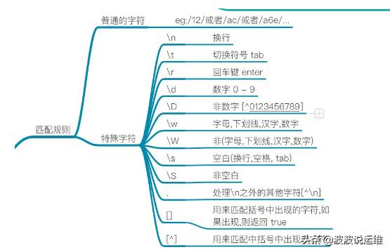 作为运维还不会正则表达式？赶快看这篇学习一下