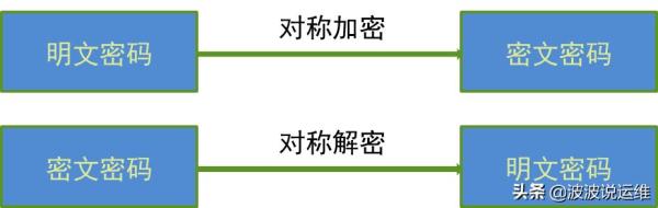 超详细的5种用户密码加密方式介绍，选择哪种最安全？