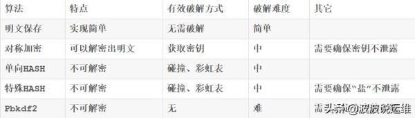 超详细的5种用户密码加密方式介绍，选择哪种最安全？
