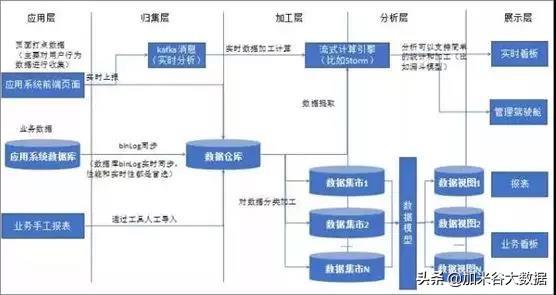 大数据技术分享：如何在企业中从0建立一个数据/商业分析部门？