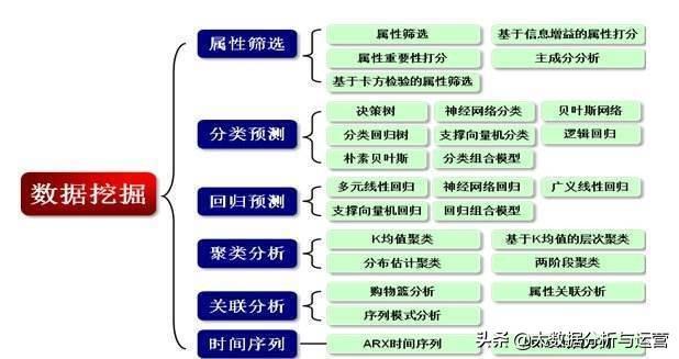 「大数据分析」深入浅出:如何从零开始学习大数据分析与挖掘