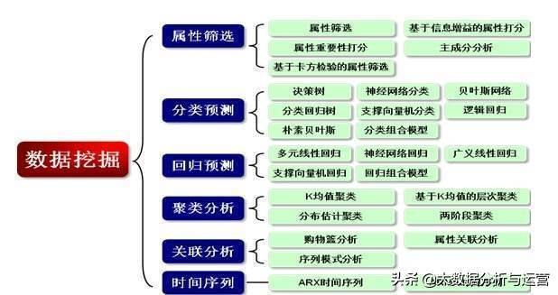 「大数据分析」深入浅出：如何从零开始学习大数据分析与挖掘